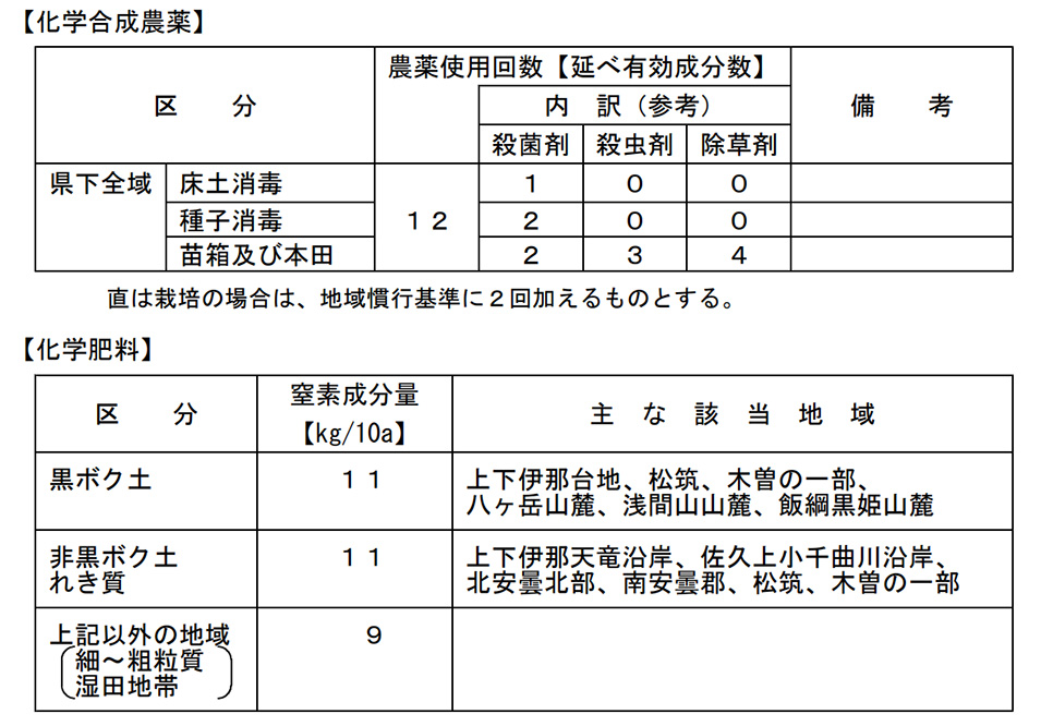 科学合成農薬や化学肥料の資料