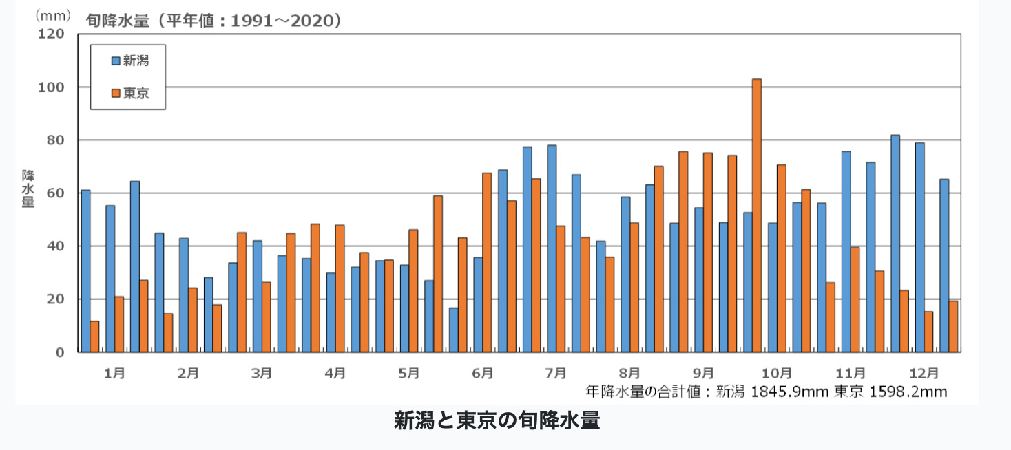 新潟と東京の旬降水量