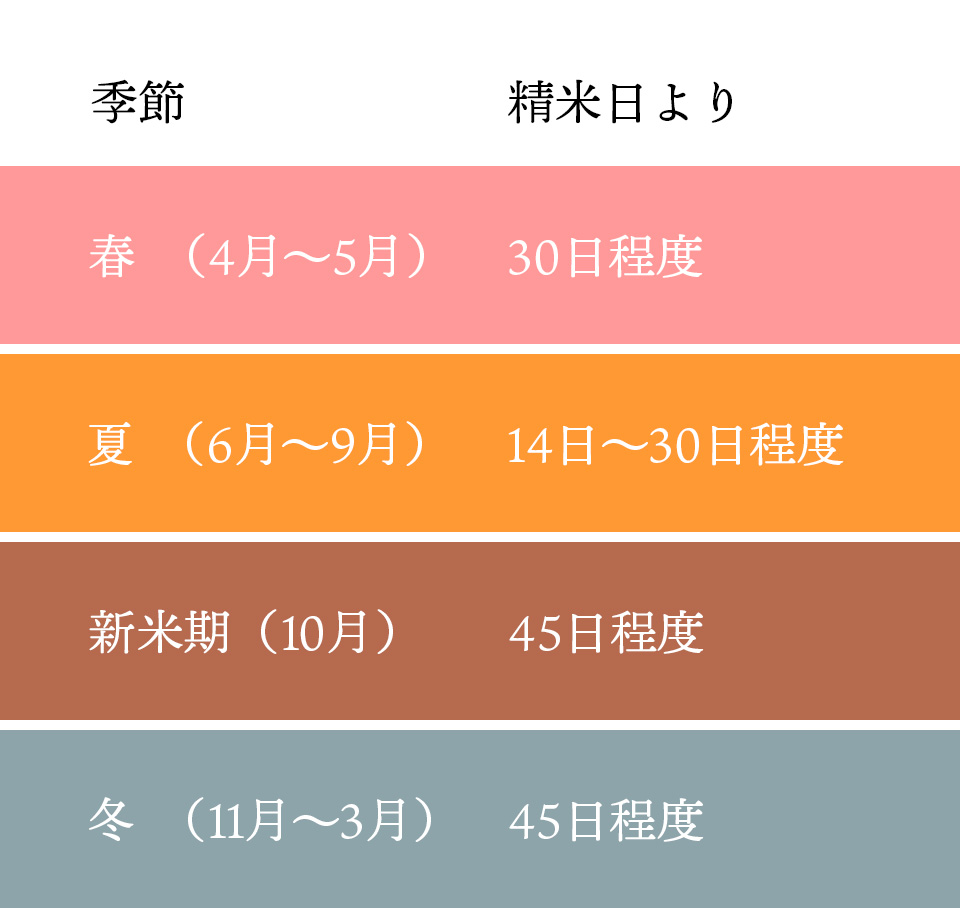 お米の美味しくお召し上がり頂ける期間の表