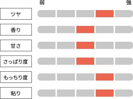 お米のおいしさチャート